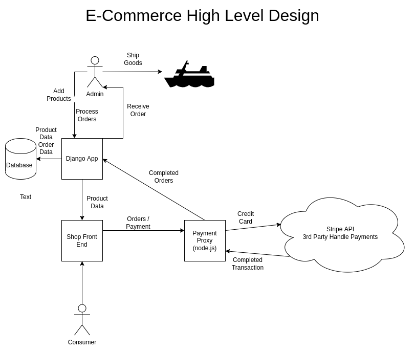 Meshique high level design diagram.